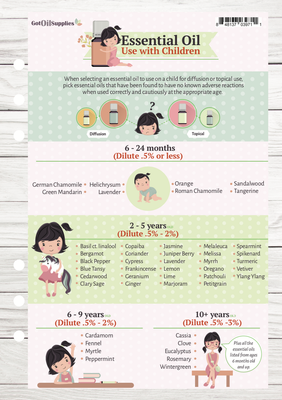 Child Safe Essential Oils Resource Card