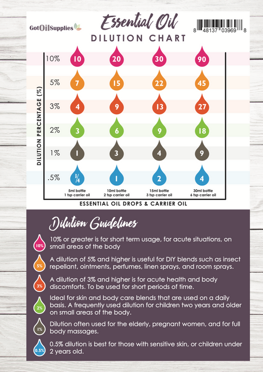 Essential Oil Dilution Chart Resource Card